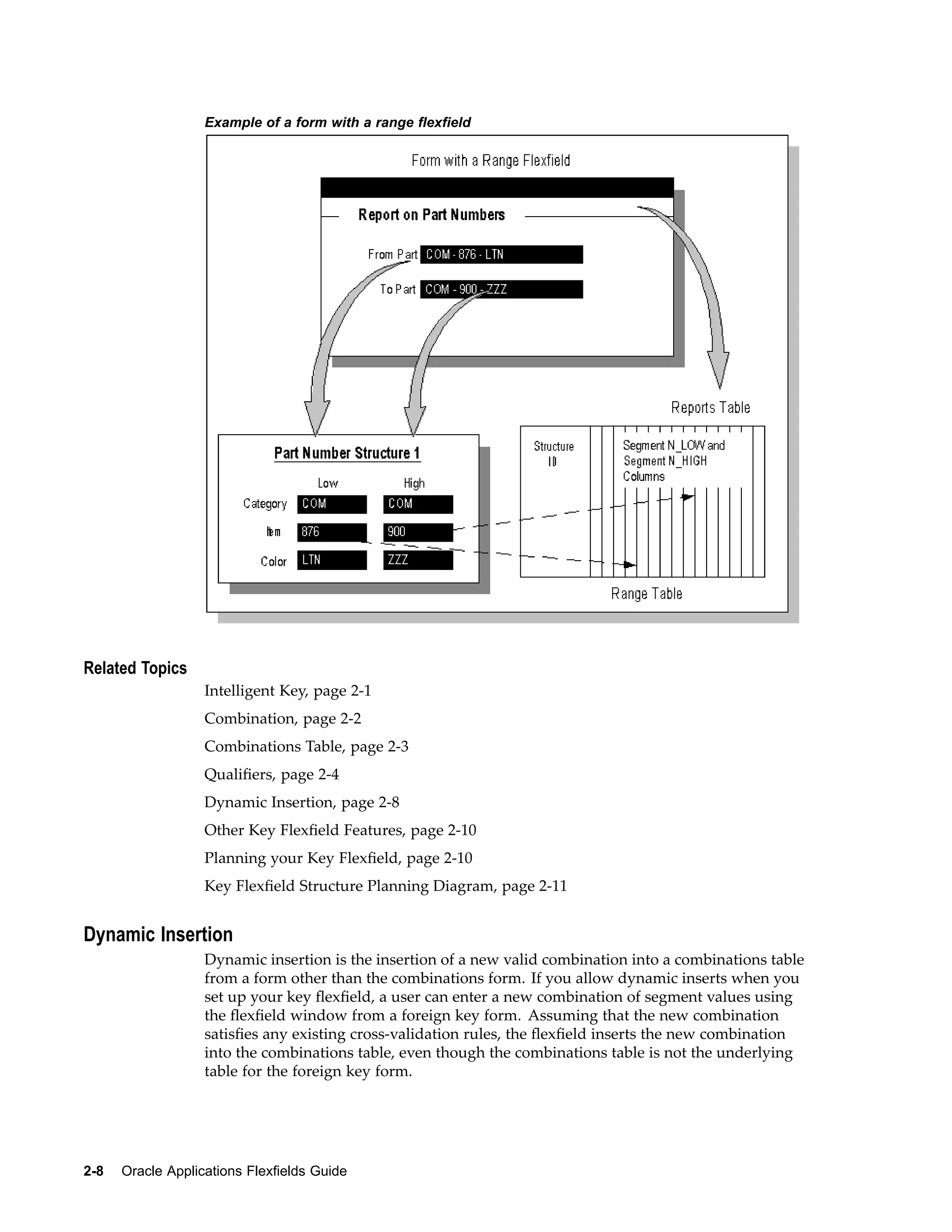 Example of a form with a range exeld
Related Topics
Intelligent Key, page 2-1
Combination, page 2-2
Combinations Table, page 2-3
Qualiﬁers, page 2-4
Dynamic Insertion, page 2-8
Other Key Flexﬁeld Features, page 2-10
Planning your Key Flexﬁeld, page 2-10
Key Flexﬁeld Structure Planning Diagram, page 2-11
Dynamic Insertion
Dynamic insertion is the insertion of a new valid combination into a combinations table
from a form other than the combinations form. If you allow dynamic inserts when you
set up your key ﬂexﬁeld, a user can enter a new combination of segment values using
the ﬂexﬁeld window from a foreign key form. Assuming that the new combination
satisﬁes any existing cross-validation rules, the ﬂexﬁeld inserts the new combination
into the combinations table, even though the combinations table is not the underlying
table for the foreign key form.
2-8 Oracle Applications Flexelds Guide
 