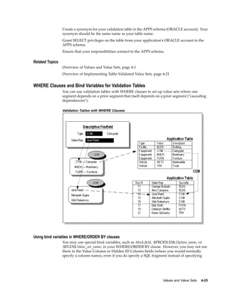 Create a synonym for your validation table in the APPS schema (ORACLE account). Your
synonym should be the same name as your table name.
Grant SELECT privileges on the table from your application’s ORACLE account to the
APPS schema.
Ensure that your responsibilities connect to the APPS schema.
Related Topics
Overview of Values and Value Sets, page 4-1
Overview of Implementing Table-Validated Value Sets, page 4-21
WHERE Clauses and Bind Variables for Validation Tables
You can use validation tables with WHERE clauses to set up value sets where one
segment depends on a prior segment that itself depends on a prior segment ("cascading
dependencies").
Validation Tables with WHERE Clauses
Using bind variables in WHERE/ORDER BY clauses
You may use special bind variables, such as :block.ﬁeld, :$PROFILES$.Option_name, or
:$FLEX$.Value_set_name, in your WHERE/ORDER BY clause. However, you may not use
them in the Value Column or Hidden ID Column ﬁelds (where you would normally
specify a column name), even if you do specify a SQL fragment instead of specifying
Values and Value Sets 4-25
 