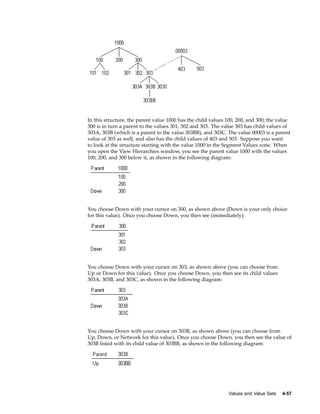 In this structure, the parent value 1000 has the child values 100, 200, and 300; the value
300 is in turn a parent to the values 301, 302 and 303. The value 303 has child values of
303A, 303B (which is a parent to the value 303BB), and 303C. The value 00003 is a parent
value of 303 as well, and also has the child values of 403 and 503. Suppose you want
to look at the structure starting with the value 1000 in the Segment Values zone. When
you open the View Hierarchies window, you see the parent value 1000 with the values
100, 200, and 300 below it, as shown in the following diagram:
You choose Down with your cursor on 300, as shown above (Down is your only choice
for this value). Once you choose Down, you then see (immediately):
You choose Down with your cursor on 303, as shown above (you can choose from
Up or Down for this value). Once you choose Down, you then see its child values
303A, 303B, and 303C, as shown in the following diagram:
You choose Down with your cursor on 303B, as shown above (you can choose from
Up, Down, or Network for this value). Once you choose Down, you then see the value of
303B listed with its child value of 303BB, as shown in the following diagram:
Values and Value Sets 4-57
 