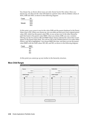 You choose Up, as shown above (you can only choose Up for this value). Once you
choose Up, you then see the value 303 listed as a parent value with its children values of
303A, 303B and 303C as shown in the following diagram:
At this point, your cursor is next to the value 303B and the parent displayed in the Parent
Value zone is 303. When you choose up, you can either go back up to your original parent
value (303, which has the parent value 300), or you can go over to the other hierarchy
path that leads to the parent value 00003. Once you choose 303B, you see a window
offering you the two choices 300 and 00003 (these choices indicate the values that would
appear in the Parent Value ﬁeld. You will see 303 in the Children block if you make either
choice), and 300 is highlighted. You choose 00003 this time, and then you see the parent
value 00003 with the child values 303, 403, and 503, as shown in the following diagram:
At this point you cannot go up any further in the hierarchy structure.
Move Child Ranges
4-58 Oracle Applications Flexelds Guide
 