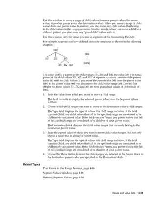 Use this window to move a range of child values from one parent value (the source
value) to another parent value (the destination value). When you move a range of child
values from one parent value to another, you also move any child values that belong
to the child values in the range you move. In other words, when you move a child to a
different parent, you also move any "grandchild" values with it.
Use this window only for values you use in segments of the Accounting Flexﬁeld.
For example, suppose you have deﬁned hierarchy structures as shown in the following
diagram:
The value 1000 is a parent of the child values 100, 200 and 300; the value 300 is in turn a
parent of the child values 301, 302, and 303. A separate structure consists of the parent
value 003 with no child values. If you move the parent value 300 from the parent value
1000 to the parent value 003, you also move the child value range 301 (Low) to 303
(High). All three values 301, 302 and 303 are now grandchild values of 003 instead of
1000.
1. Enter the value from which you want to move a child range.
This ﬁeld defaults to display the selected parent value from the Segment Values
window.
2. Choose which child ranges you want to move to the destination value’s child ranges.
The Type ﬁeld displays the type of values this child range includes. If the ﬁeld
contains Child, any child values that fall in the speciﬁed range are considered to be
children of your parent value. If the ﬁeld contains Parent, any parent values that fall
in the speciﬁed range are considered to be children of your parent value.
The Destination block displays the child value ranges that currently belong to the
destination parent value.
3. Enter the parent value to which you want to move child value ranges. You can only
choose a value that is already a parent value.
The Type ﬁeld displays the type of values this child range includes. If the ﬁeld
contains Child, any child values that fall in the speciﬁed range are considered to be
children of your parent value. If the ﬁeld contains Parent, any parent values that fall
in the speciﬁed range are considered to be children of your parent value.
4. Choose the Move button to move the child ranges you selected in the Source block to
the destination parent value you speciﬁed in the Destination block.
Related Topics
Plan Values to Use Range Features, page 4-16
Segment Values Window, page 4-48
Deﬁning Segment Values, page 4-50
Values and Value Sets 4-59
 