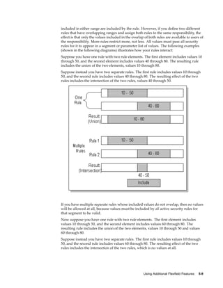 included in either range are included by the rule. However, if you deﬁne two different
rules that have overlapping ranges and assign both rules to the same responsibility, the
effect is that only the values included in the overlap of both rules are available to users of
the responsibility. More rules restrict more, not less. All values must pass all security
rules for it to appear in a segment or parameter list of values. The following examples
(shown in the following diagrams) illustrates how your rules interact:
Suppose you have one rule with two rule elements. The ﬁrst element includes values 10
through 50, and the second element includes values 40 through 80. The resulting rule
includes the union of the two elements, values 10 through 80.
Suppose instead you have two separate rules. The ﬁrst rule includes values 10 through
50, and the second rule includes values 40 through 80. The resulting effect of the two
rules includes the intersection of the two rules, values 40 through 50.
If you have multiple separate rules whose included values do not overlap, then no values
will be allowed at all, because values must be included by all active security rules for
that segment to be valid.
Now suppose you have one rule with two rule elements. The ﬁrst element includes
values 10 through 50, and the second element includes values 60 through 80. The
resulting rule includes the union of the two elements, values 10 through 50 and values
60 through 80.
Suppose instead you have two separate rules. The ﬁrst rule includes values 10 through
50, and the second rule includes values 60 through 80. The resulting effect of the two
rules includes the intersection of the two rules, which is no values at all.
Using Additional Flexeld Features 5-9
 