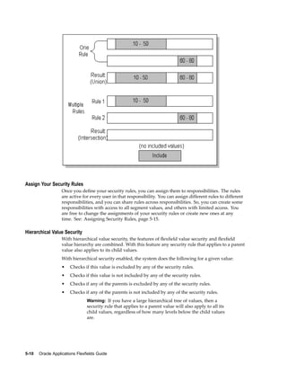 Assign Your Security Rules
Once you deﬁne your security rules, you can assign them to responsibilities. The rules
are active for every user in that responsibility. You can assign different rules to different
responsibilities, and you can share rules across responsibilities. So, you can create some
responsibilities with access to all segment values, and others with limited access. You
are free to change the assignments of your security rules or create new ones at any
time. See: Assigning Security Rules, page 5-15.
Hierarchical Value Security
With hierarchical value security, the features of ﬂexﬁeld value security and ﬂexﬁeld
value hierarchy are combined. With this feature any security rule that applies to a parent
value also applies to its child values.
With hierarchical security enabled, the system does the following for a given value:
• Checks if this value is excluded by any of the security rules.
• Checks if this value is not included by any of the security rules.
• Checks if any of the parents is excluded by any of the security rules.
• Checks if any of the parents is not included by any of the security rules.
Warning: If you have a large hierarchical tree of values, then a
security rule that applies to a parent value will also apply to all its
child values, regardless of how many levels below the child values
are.
5-10 Oracle Applications Flexelds Guide
 