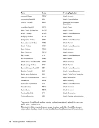 Name Code Owning Application
Account Aliases MDSP Oracle Inventory
Accounting Flexﬁeld GL# Oracle General Ledger
Activity Flexﬁeld FEAC Enterprise Performance
Foundation
Asset Key Flexﬁeld KEY# Oracle Assets
Bank Details KeyFlexField BANK Oracle Payroll
CAGR Flexﬁeld CAGR Oracle Human Resources
Category Flexﬁeld CAT# Oracle Assets
Competence Flexﬁeld CMP Oracle Human Resources
Cost Allocation Flexﬁeld COST Oracle Payroll
Grade Flexﬁeld GRD Oracle Human Resources
Item Catalogs MICG Oracle Inventory
Item Categories MCAT Oracle Inventory
Job Flexﬁeld JOB Oracle Human Resources
Location Flexﬁeld LOC# Oracle Assets
Oracle Service Item Flexﬁeld SERV Oracle Inventory
People Group Flexﬁeld GRP Oracle Payroll
Personal Analysis Flexﬁeld PEA Oracle Human Resources
Position Flexﬁeld POS Oracle Human Resources
Public Sector Budgeting BPS Oracle Public Sector Budgeting
Sales Tax Location Flexﬁeld MKTS Oracle Receivables
SalesOrders RLOC Oracle Inventory
Soft Coded KeyFlexﬁeld SCL Oracle Human Resources
Stock Locators MTLL Oracle Inventory
System Items MSTK Oracle Inventory
Territory Flexﬁeld CT# Oracle Receivables
Training Resources RES Oracle Training Administration
You use the ﬂexﬁeld code and the owning application to identify a ﬂexﬁeld when you
call it from a custom form.
Note that the following ﬂexﬁelds are single-structure seeded key ﬂexﬁelds: Account
Aliases, Item Catalogs, Oracle Service Item Flexﬁeld, Stock Locators, and System Items.
6-2 Oracle Applications Flexelds Guide
 