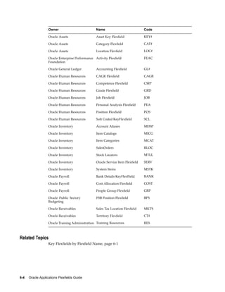 Owner Name Code
Oracle Assets Asset Key Flexﬁeld KEY#
Oracle Assets Category Flexﬁeld CAT#
Oracle Assets Location Flexﬁeld LOC#
Oracle Enterprise Performance
Foundation
Activity Flexﬁeld FEAC
Oracle General Ledger Accounting Flexﬁeld GL#
Oracle Human Resources CAGR Flexﬁeld CAGR
Oracle Human Resources Competence Flexﬁeld CMP
Oracle Human Resources Grade Flexﬁeld GRD
Oracle Human Resources Job Flexﬁeld JOB
Oracle Human Resources Personal Analysis Flexﬁeld PEA
Oracle Human Resources Position Flexﬁeld POS
Oracle Human Resources Soft Coded KeyFlexﬁeld SCL
Oracle Inventory Account Aliases MDSP
Oracle Inventory Item Catalogs MICG
Oracle Inventory Item Categories MCAT
Oracle Inventory SalesOrders RLOC
Oracle Inventory Stock Locators MTLL
Oracle Inventory Oracle Service Item Flexﬁeld SERV
Oracle Inventory System Items MSTK
Oracle Payroll Bank Details KeyFlexField BANK
Oracle Payroll Cost Allocation Flexﬁeld COST
Oracle Payroll People Group Flexﬁeld GRP
Oracle Public Sectory
Budgeting
PSB Position Flexﬁeld BPS
Oracle Receivables Sales Tax Location Flexﬁeld MKTS
Oracle Receivables Territory Flexﬁeld CT#
Oracle Training Administration Training Resources RES
Related Topics
Key Flexﬁelds by Flexﬁeld Name, page 6-1
6-4 Oracle Applications Flexelds Guide
 