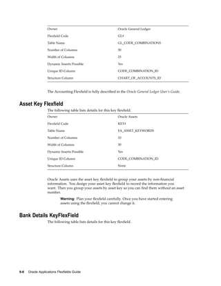 Owner Oracle General Ledger
Flexﬁeld Code GL#
Table Name GL_CODE_COMBINATIONS
Number of Columns 30
Width of Columns 25
Dynamic Inserts Possible Yes
Unique ID Column CODE_COMBINATION_ID
Structure Column CHART_OF_ACCOUNTS_ID
The Accounting Flexﬁeld is fully described in the Oracle General Ledger User’s Guide.
Asset Key Flexeld
The following table lists details for this key ﬂexﬁeld.
Owner Oracle Assets
Flexﬁeld Code KEY#
Table Name FA_ASSET_KEYWORDS
Number of Columns 10
Width of Columns 30
Dynamic Inserts Possible Yes
Unique ID Column CODE_COMBINATION_ID
Structure Column None
Oracle Assets uses the asset key ﬂexﬁeld to group your assets by non-ﬁnancial
information. You design your asset key ﬂexﬁeld to record the information you
want. Then you group your assets by asset key so you can ﬁnd them without an asset
number.
Warning: Plan your ﬂexﬁeld carefully. Once you have started entering
assets using the ﬂexﬁeld, you cannot change it.
Bank Details KeyFlexField
The following table lists details for this key ﬂexﬁeld.
6-6 Oracle Applications Flexelds Guide
 