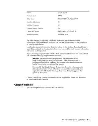 Owner Oracle Payroll
Flexﬁeld Code BANK
Table Name PAY_EXTERNAL_ACCOUNTS
Number of Columns 30
Width of Columns 60
Dynamic Inserts Possible Yes
Unique ID Column EXTERNAL_ACCOUNT_ID
Structure Column ID_FLEX_NUM
The Bank Details KeyFlexﬁeld [sic] holds legislation speciﬁc bank account
information. The Bank Details structure that you see is determined by the legislation
of your Business Group.
Localization teams determine the data that is held in this ﬂexﬁeld. Each localization
team deﬁnes a ﬂexﬁeld structure that allows you to record the bank account information
relevant to each legislation.
If you are using a legislation for which a Bank KeyFlexﬁeld structure has been deﬁned
you should not modify the predeﬁned structure.
Warning: You should not attempt to alter the deﬁnitions of the
Bank Details Flexﬁeld which are supplied. These deﬁnitions are a
fundamental part of the package. Any change to these deﬁnitions may
lead to errors in the operating of the system.
It is possible that Oracle Human Resources will use the other segments
of this ﬂexﬁeld in the future. Therefore, you should not try to add other
segments to this Flexﬁeld. This may affect your ability to upgrade the
system in the future.
Consult your Oracle Human Resources National Supplement for the full deﬁnition
of your Bank Details Flexﬁeld.
Category Flexeld
The following table lists details for this key ﬂexﬁeld.
Key Flexelds in Oracle Applications 6-7
 