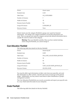 Owner Oracle Assets
Flexﬁeld Code CAT#
Table Name FA_CATEGORIES
Number of Columns 7
Width of Columns 30
Dynamic Inserts Possible No
Unique ID Column CATEGORY_ID
Structure Column None
Oracle Assets uses the category ﬂexﬁeld to group your assets by ﬁnancial
information. You design your category ﬂexﬁeld to record the information you
want. Then you group your assets by category and provide default information that is
usually the same for assets in that category.
Warning: Plan your ﬂexﬁeld carefully. Once you have started entering
assets using the ﬂexﬁeld, you cannot change it.
Cost Allocation Flexeld
The following table lists details for this key ﬂexﬁeld.
Owner Oracle Payroll
Flexﬁeld Code COST
Table Name PAY_COST_ALLOCATION_KEYFLEX
Number of Columns 30
Width of Columns 60
Dynamic Inserts Possible Yes
Unique ID Column COST_ALLOCATION_KEYFLEX_ID
Structure Column ID_FLEX_NUM
You must be able to get information on labor costs from your payrolls, and send
this information to other systems. Payroll costs must of course go to the general
ledger. Additionally, you may need to send them to labor distribution or project
management systems.
The Cost Allocation Flexﬁeld lets you record, accumulate and report your payroll costs
in a way which meets the needs of your enterprise.
Grade Flexeld
The following table lists details for this key ﬂexﬁeld.
6-8 Oracle Applications Flexelds Guide
 