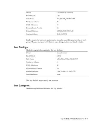 Owner Oracle Human Resources
Flexﬁeld Code GRD
Table Name PER_GRADE_DEFINITIONS
Number of Columns 30
Width of Columns 60
Dynamic Inserts Possible Yes
Unique ID Column GRADE_DEFINITION_ID
Structure Column ID_FLEX_NUM
Grades are used to represent relative status of employees within an enterprise, or work
group. They are also used as the basis of many Compensation and Beneﬁt policies.
Item Catalogs
The following table lists details for this key ﬂexﬁeld.
Owner Oracle Inventory
Flexﬁeld Code MICG
Table Name MTL_ITEM_CATALOG_GROUPS
Number of Columns 15
Width of Columns 40
Dynamic Inserts Possible No
Unique ID Column ITEM_CATALOG_GROUP_ID
Structure Column None
This key ﬂexﬁeld supports only one structure.
Item Categories
The following table lists details for this key ﬂexﬁeld.
Key Flexelds in Oracle Applications 6-9
 