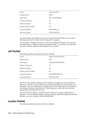 Owner Oracle Inventory
Flexﬁeld Code MCAT
Table Name MTL_CATEGORIES
Number of Columns 20
Width of Columns 40
Dynamic Inserts Possible No
Unique ID Column CATEGORY_ID
Structure Column STRUCTURE_ID
You must design and conﬁgure your Item Categories Flexﬁeld before you can start
deﬁning items since all items must be assigned to categories.
You can deﬁne multiple structures for your Item Categories Flexﬁeld, each structure
corresponding to a different category grouping scheme. You can then associate these
structures with the categories and category sets you deﬁne.
Job Flexeld
The following table lists details for this key ﬂexﬁeld.
Owner Oracle Human Resources
Flexﬁeld Code JOB
Table Name PER_JOB_DEFINITIONS
Number of Columns 30
Width of Columns 60
Dynamic Inserts Possible Yes
Unique ID Column JOB_DEFINITION_ID
Structure Column ID_FLEX_NUM
The Job is one possible component of the Employee Assignment in Oracle Human
Resources. The Job is used to deﬁne the working roles which are performed by your
employees. Jobs are independent of Organizations. With Organizations and Jobs you
can manage employee assignments in which employees commonly move between
Organizations but keep the same Job.
You use the Job Flexﬁeld to create Job Names which are a unique combination of
segments. You can identify employee groups using the individual segments of the Job
whenever you run a report or deﬁne a QuickPaint.
Location Flexeld
The following table lists details for this key ﬂexﬁeld.
6-10 Oracle Applications Flexelds Guide
 