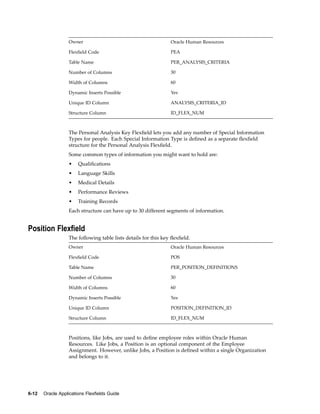 Owner Oracle Human Resources
Flexﬁeld Code PEA
Table Name PER_ANALYSIS_CRITERIA
Number of Columns 30
Width of Columns 60
Dynamic Inserts Possible Yes
Unique ID Column ANALYSIS_CRITERIA_ID
Structure Column ID_FLEX_NUM
The Personal Analysis Key Flexﬁeld lets you add any number of Special Information
Types for people. Each Special Information Type is deﬁned as a separate ﬂexﬁeld
structure for the Personal Analysis Flexﬁeld.
Some common types of information you might want to hold are:
• Qualiﬁcations
• Language Skills
• Medical Details
• Performance Reviews
• Training Records
Each structure can have up to 30 different segments of information.
Position Flexeld
The following table lists details for this key ﬂexﬁeld.
Owner Oracle Human Resources
Flexﬁeld Code POS
Table Name PER_POSITION_DEFINITIONS
Number of Columns 30
Width of Columns 60
Dynamic Inserts Possible Yes
Unique ID Column POSITION_DEFINITION_ID
Structure Column ID_FLEX_NUM
Positions, like Jobs, are used to deﬁne employee roles within Oracle Human
Resources. Like Jobs, a Position is an optional component of the Employee
Assignment. However, unlike Jobs, a Position is deﬁned within a single Organization
and belongs to it.
6-12 Oracle Applications Flexelds Guide
 