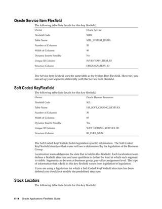 Oracle Service Item Flexeld
The following table lists details for this key ﬂexﬁeld.
Owner Oracle Service
Flexﬁeld Code SERV
Table Name MTL_SYSTEM_ITEMS
Number of Columns 20
Width of Columns 40
Dynamic Inserts Possible No
Unique ID Column INVENTORY_ITEM_ID
Structure Column ORGANIZATION_ID
The Service Item ﬂexﬁeld uses the same table as the System Item Flexﬁeld. However, you
can set up your segments differently with the Service Item Flexﬁeld.
Soft Coded KeyFlexeld
The following table lists details for this key ﬂexﬁeld.
Owner Oracle Human Resources
Flexﬁeld Code SCL
Table Name HR_SOFT_CODING_KEYFLEX
Number of Columns 30
Width of Columns 60
Dynamic Inserts Possible Yes
Unique ID Column SOFT_CODING_KEYFLEX_ID
Structure Column ID_FLEX_NUM
The Soft Coded KeyFlexﬁeld holds legislation speciﬁc information. The Soft Coded
KeyFlexﬁeld structure that a user will see is determined by the legislation of the Business
Group.
Localization teams determine the data that is held in this ﬂexﬁeld. Each localization team
deﬁnes a ﬂexﬁeld structure and uses qualiﬁers to deﬁne the level at which each segment
is visible. Segments can be seen at business group, payroll or assignment level. The type
of information that is held in this key ﬂexﬁeld varies from legislation to legislation.
If you are using a legislation for which a Soft Coded KeyFlexﬁeld structure has been
deﬁned you should not modify the predeﬁned structure.
Stock Locators
The following table lists details for this key ﬂexﬁeld.
6-14 Oracle Applications Flexelds Guide
 