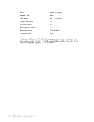 Owner Oracle Receivables
Flexﬁeld Code CT#
Table Name RA_TERRITORIES
Number of Columns 20
Width of Columns 25
Dynamic Inserts Possible Yes
Unique ID Column TERRITORY_ID
Structure Column None
You can use the Territory Flexﬁeld for recording and customized reporting on your
territory information. Territory Flexﬁelds are also displayed in the Transaction Detail
and Customer Detail reports in Oracle Receivables.
6-16 Oracle Applications Flexelds Guide
 