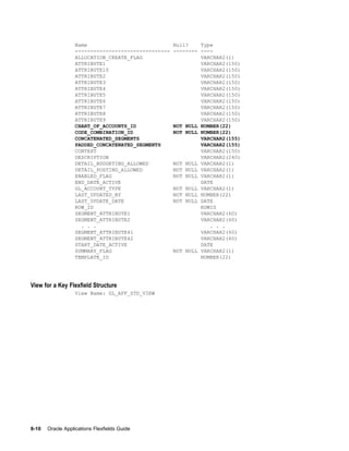 Name Null? Type
------------------------------- -------- ----
ALLOCATION_CREATE_FLAG VARCHAR2(1)
ATTRIBUTE1 VARCHAR2(150)
ATTRIBUTE10 VARCHAR2(150)
ATTRIBUTE2 VARCHAR2(150)
ATTRIBUTE3 VARCHAR2(150)
ATTRIBUTE4 VARCHAR2(150)
ATTRIBUTE5 VARCHAR2(150)
ATTRIBUTE6 VARCHAR2(150)
ATTRIBUTE7 VARCHAR2(150)
ATTRIBUTE8 VARCHAR2(150)
ATTRIBUTE9 VARCHAR2(150)
CHART_OF_ACCOUNTS_ID NOT NULL NUMBER(22)
CODE_COMBINATION_ID NOT NULL NUMBER(22)
CONCATENATED_SEGMENTS VARCHAR2(155)
PADDED_CONCATENATED_SEGMENTS VARCHAR2(155)
CONTEXT VARCHAR2(150)
DESCRIPTION VARCHAR2(240)
DETAIL_BUDGETING_ALLOWED NOT NULL VARCHAR2(1)
DETAIL_POSTING_ALLOWED NOT NULL VARCHAR2(1)
ENABLED_FLAG NOT NULL VARCHAR2(1)
END_DATE_ACTIVE DATE
GL_ACCOUNT_TYPE NOT NULL VARCHAR2(1)
LAST_UPDATED_BY NOT NULL NUMBER(22)
LAST_UPDATE_DATE NOT NULL DATE
ROW_ID ROWID
SEGMENT_ATTRIBUTE1 VARCHAR2(60)
SEGMENT_ATTRIBUTE2 VARCHAR2(60)
. . . . . .
SEGMENT_ATTRIBUTE41 VARCHAR2(60)
SEGMENT_ATTRIBUTE42 VARCHAR2(60)
START_DATE_ACTIVE DATE
SUMMARY_FLAG NOT NULL VARCHAR2(1)
TEMPLATE_ID NUMBER(22)
View for a Key Flexeld Structure
View Name: GL_AFF_STD_VIEW
8-10 Oracle Applications Flexelds Guide
 