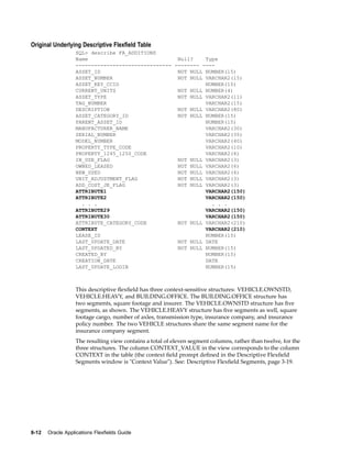 Original Underlying Descriptive Flexeld Table
SQL> describe FA_ADDITIONS
Name Null? Type
------------------------------- -------- ----
ASSET_ID NOT NULL NUMBER(15)
ASSET_NUMBER NOT NULL VARCHAR2(15)
ASSET_KEY_CCID NUMBER(15)
CURRENT_UNITS NOT NULL NUMBER(4)
ASSET_TYPE NOT NULL VARCHAR2(11)
TAG_NUMBER VARCHAR2(15)
DESCRIPTION NOT NULL VARCHAR2(80)
ASSET_CATEGORY_ID NOT NULL NUMBER(15)
PARENT_ASSET_ID NUMBER(15)
MANUFACTURER_NAME VARCHAR2(30)
SERIAL_NUMBER VARCHAR2(35)
MODEL_NUMBER VARCHAR2(40)
PROPERTY_TYPE_CODE VARCHAR2(10)
PROPERTY_1245_1250_CODE VARCHAR2(4)
IN_USE_FLAG NOT NULL VARCHAR2(3)
OWNED_LEASED NOT NULL VARCHAR2(6)
NEW_USED NOT NULL VARCHAR2(4)
UNIT_ADJUSTMENT_FLAG NOT NULL VARCHAR2(3)
ADD_COST_JE_FLAG NOT NULL VARCHAR2(3)
ATTRIBUTE1 VARCHAR2(150)
ATTRIBUTE2 VARCHAR2(150)
. . . . . .
ATTRIBUTE29 VARCHAR2(150)
ATTRIBUTE30 VARCHAR2(150)
ATTRIBUTE_CATEGORY_CODE NOT NULL VARCHAR2(210)
CONTEXT VARCHAR2(210)
LEASE_ID NUMBER(15)
LAST_UPDATE_DATE NOT NULL DATE
LAST_UPDATED_BY NOT NULL NUMBER(15)
CREATED_BY NUMBER(15)
CREATION_DATE DATE
LAST_UPDATE_LOGIN NUMBER(15)
This descriptive ﬂexﬁeld has three context-sensitive structures: VEHICLE.OWNSTD,
VEHICLE.HEAVY, and BUILDING.OFFICE. The BUILDING.OFFICE structure has
two segments, square footage and insurer. The VEHICLE.OWNSTD structure has ﬁve
segments, as shown. The VEHICLE.HEAVY structure has ﬁve segments as well, square
footage cargo, number of axles, transmission type, insurance company, and insurance
policy number. The two VEHICLE structures share the same segment name for the
insurance company segment.
The resulting view contains a total of eleven segment columns, rather than twelve, for the
three structures. The column CONTEXT_VALUE in the view corresponds to the column
CONTEXT in the table (the context ﬁeld prompt deﬁned in the Descriptive Flexﬁeld
Segments window is "Context Value"). See: Descriptive Flexﬁeld Segments, page 3-19.
8-12 Oracle Applications Flexelds Guide
 