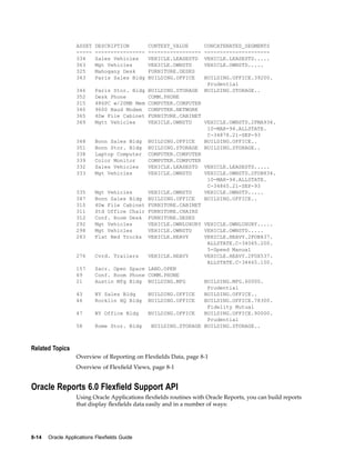 ASSET DESCRIPTION CONTEXT_VALUE CONCATENATED_SEGMENTS
----- ---------------- ----------------- ---------------------
334 Sales Vehicles VEHICLE.LEASESTD VEHICLE.LEASESTD.....
363 Mgt Vehicles VEHICLE.OWNSTD VEHICLE.OWNSTD.....
325 Mahogany Desk FURNITURE.DESKS
343 Paris Sales Bldg BUILDING.OFFICE BUILDING.OFFICE.39200.
Prudential
346 Paris Stor. Bldg BUILDING.STORAGE BUILDING.STORAGE..
352 Desk Phone COMM.PHONE
315 486PC w/20MB Mem COMPUTER.COMPUTER
340 9600 Baud Modem COMPUTER.NETWORK
365 4Dw File Cabinet FURNITURE.CABINET
369 Mgtt Vehicles VEHICLE.OWNSTD VEHICLE.OWNSTD.2FMA934.
10-MAR-94.ALLSTATE.
C-34878.21-SEP-93
348 Bonn Sales Bldg BUILDING.OFFICE BUILDING.OFFICE..
351 Bonn Stor. Bldg BUILDING.STORAGE BUILDING.STORAGE..
338 Laptop Computer COMPUTER.COMPUTER
339 Color Monitor COMPUTER.COMPUTER
332 Sales Vehicles VEHICLE.LEASESTD VEHICLE.LEASESTD.....
333 Mgt Vehicles VEHICLE.OWNSTD VEHICLE.OWNSTD.2FOB834.
10-MAR-94.ALLSTATE.
C-34865.21-SEP-93
335 Mgt Vehicles VEHICLE.OWNSTD VEHICLE.OWNSTD.....
347 Bonn Sales Bldg BUILDING.OFFICE BUILDING.OFFICE..
310 4Dw File Cabinet FURNITURE.CABINET
311 Std Office Chair FURNITURE.CHAIRS
312 Conf. Room Desk FURNITURE.DESKS
292 Mgt Vehicles VEHICLE.OWNLUXURY VEHICLE.OWNLUXURY.....
298 Mgt Vehicles VEHICLE.OWNSTD VEHICLE.OWNSTD.....
283 Flat Bed Trucks VEHICLE.HEAVY VEHICLE.HEAVY.2FOB837.
ALLSTATE.C-34065.200.
5-Speed Manual
276 Cvrd. Trailers VEHICLE.HEAVY VEHICLE.HEAVY.2FOX537.
ALLSTATE.C-34465.100.
157 Sacr. Open Space LAND.OPEN
69 Conf. Room Phone COMM.PHONE
21 Austin Mfg Bldg BUILDING.MFG BUILDING.MFG.60000.
Prudential
43 NY Sales Bldg BUILDING.OFFICE BUILDING.OFFICE..
46 Rocklin HQ Bldg BUILDING.OFFICE BUILDING.OFFICE.78300.
Fidelity Mutual
47 NY Office Bldg BUILDING.OFFICE BUILDING.OFFICE.90000.
Prudential
58 Rome Stor. Bldg BUILDING.STORAGE BUILDING.STORAGE..
Related Topics
Overview of Reporting on Flexﬁelds Data, page 8-1
Overview of Flexﬁeld Views, page 8-1
Oracle Reports 6.0 Flexeld Support API
Using Oracle Applications ﬂexﬁelds routines with Oracle Reports, you can build reports
that display ﬂexﬁelds data easily and in a number of ways:
8-14 Oracle Applications Flexelds Guide
 