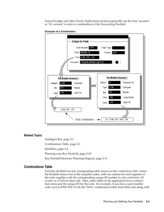 General Ledger and other Oracle Applications products generally use the term "account"
or "GL account" to refer to combinations of the Accounting Flexﬁeld.
Example of a Combination
Related Topics
Intelligent Key, page 2-1
Combinations Table, page 2-3
Qualiﬁers, page 2-4
Planning your Key Flexﬁeld, page 2-10
Key Flexﬁeld Structure Planning Diagram, page 2-11
Combinations Table
Each key ﬂexﬁeld has one corresponding table, known as the combinations table, where
the ﬂexﬁeld stores a list of the complete codes, with one column for each segment of
the code, together with the corresponding unique ID number (a code combination ID
number or CCID) for that code. Then, other tables in the application have a column
that stores just the unique ID for the code. For example, if you have a part number
code, such as PAD-YEL-11x14, the "Parts" combinations table stores that code along with
Planning and Dening Key Flexelds 2-3
 