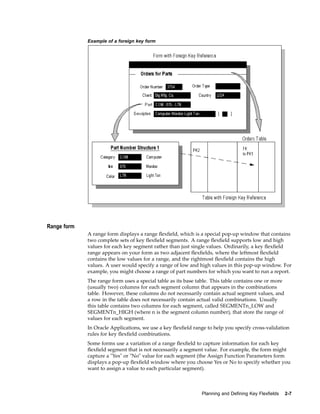 Example of a foreign key form
Range form
A range form displays a range ﬂexﬁeld, which is a special pop-up window that contains
two complete sets of key ﬂexﬁeld segments. A range ﬂexﬁeld supports low and high
values for each key segment rather than just single values. Ordinarily, a key ﬂexﬁeld
range appears on your form as two adjacent ﬂexﬁelds, where the leftmost ﬂexﬁeld
contains the low values for a range, and the rightmost ﬂexﬁeld contains the high
values. A user would specify a range of low and high values in this pop-up window. For
example, you might choose a range of part numbers for which you want to run a report.
The range form uses a special table as its base table. This table contains one or more
(usually two) columns for each segment column that appears in the combinations
table. However, these columns do not necessarily contain actual segment values, and
a row in the table does not necessarily contain actual valid combinations. Usually
this table contains two columns for each segment, called SEGMENTn_LOW and
SEGMENTn_HIGH (where n is the segment column number), that store the range of
values for each segment.
In Oracle Applications, we use a key ﬂexﬁeld range to help you specify cross-validation
rules for key ﬂexﬁeld combinations.
Some forms use a variation of a range ﬂexﬁeld to capture information for each key
ﬂexﬁeld segment that is not necessarily a segment value. For example, the form might
capture a "Yes" or "No" value for each segment (the Assign Function Parameters form
displays a pop-up ﬂexﬁeld window where you choose Yes or No to specify whether you
want to assign a value to each particular segment).
Planning and Dening Key Flexelds 2-7
 