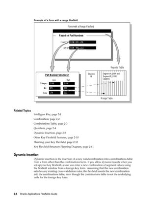 Example of a form with a range exeld
Related Topics
Intelligent Key, page 2-1
Combination, page 2-2
Combinations Table, page 2-3
Qualiﬁers, page 2-4
Dynamic Insertion, page 2-8
Other Key Flexﬁeld Features, page 2-10
Planning your Key Flexﬁeld, page 2-10
Key Flexﬁeld Structure Planning Diagram, page 2-11
Dynamic Insertion
Dynamic insertion is the insertion of a new valid combination into a combinations table
from a form other than the combinations form. If you allow dynamic inserts when you
set up your key ﬂexﬁeld, a user can enter a new combination of segment values using
the ﬂexﬁeld window from a foreign key form. Assuming that the new combination
satisﬁes any existing cross-validation rules, the ﬂexﬁeld inserts the new combination
into the combinations table, even though the combinations table is not the underlying
table for the foreign key form.
2-8 Oracle Applications Flexelds Guide
 