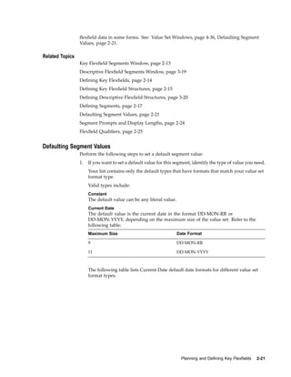 ﬂexﬁeld data in some forms. See: Value Set Windows, page 4-36, Defaulting Segment
Values, page 2-21.
Related Topics
Key Flexﬁeld Segments Window, page 2-13
Descriptive Flexﬁeld Segments Window, page 3-19
Deﬁning Key Flexﬁelds, page 2-14
Deﬁning Key Flexﬁeld Structures, page 2-15
Deﬁning Descriptive Flexﬁeld Structures, page 3-20
Deﬁning Segments, page 2-17
Defaulting Segment Values, page 2-21
Segment Prompts and Display Lengths, page 2-24
Flexﬁeld Qualiﬁers, page 2-25
Defaulting Segment Values
Perform the following steps to set a default segment value:
1. If you want to set a default value for this segment, identify the type of value you need.
Your list contains only the default types that have formats that match your value set
format type.
Valid types include:
Constant
The default value can be any literal value.
Current Date
The default value is the current date in the format DD-MON-RR or
DD-MON-YYYY, depending on the maximum size of the value set. Refer to the
following table:
Maximum Size Date Format
9 DD-MON-RR
11 DD-MON-YYYY
The following table lists Current Date default date formats for different value set
format types.
Planning and Dening Key Flexelds 2-21
 