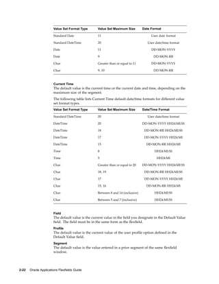 Value Set Format Type Value Set Maximum Size Date Format
Standard Date 11 User date format
Standard DateTime 20 User date/time format
Date 11 DD-MON-YYYY
Date 9 DD-MON-RR
Char Greater than or equal to 11 DD-MON-YYYY
Char 9, 10 DD-MON-RR
Current Time
The default value is the current time or the current date and time, depending on the
maximum size of the segment.
The following table lists Current Time default date/time formats for different value
set format types.
Value Set Format Type Value Set Maximum Size Date/Time Format
Standard DateTime 20 User date/time format
DateTime 20 DD-MON-YYYY HH24:MI:SS
DateTime 18 DD-MON-RR HH24:MI:SS
DateTime 17 DD-MON-YYYY HH24:MI
DateTime 15 DD-MON-RR HH24:MI
Time 8 HH24:MI:SS
Time 5 HH24:MI
Char Greater than or equal to 20 DD-MON-YYYY HH24:MI:SS
Char 18, 19 DD-MON-RR HH24:MI:SS
Char 17 DD-MON-YYYY HH24:MI
Char 15, 16 DD-MON-RR HH24:MI
Char Between 8 and 14 (inclusive) HH24:MI:SS
Char Between 5 and 7 (inclusive) HH24:MI:SS
Field
The default value is the current value in the ﬁeld you designate in the Default Value
ﬁeld. The ﬁeld must be in the same form as the ﬂexﬁeld.
Prole
The default value is the current value of the user proﬁle option deﬁned in the
Default Value ﬁeld.
Segment
The default value is the value entered in a prior segment of the same ﬂexﬁeld
window.
2-22 Oracle Applications Flexelds Guide
 