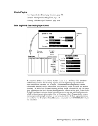 Related Topics
How Segments Use Underlying Columns, page 3-3
Different Arrangements of Segments, page 3-9
Planning Your Descriptive Flexﬁeld, page 3-18
How Segments Use Underlying Columns
A descriptive ﬂexﬁeld uses columns that are added on to a database table. The table
contains any columns that its entity requires, such as a primary key column and
other information columns. For example, a Vendors table would probably contain
columns for standard vendor information such as Vendor Name, Address, and Vendor
Number. The descriptive ﬂexﬁeld columns provide "blank" columns that you can use to
store information that is not already stored in another column of that table. A descriptive
ﬂexﬁeld requires one column for each possible segment and one additional column in
which to store structure information (that is, the context value). You can deﬁne only as
many segments in a single structure as you have descriptive ﬂexﬁeld segment columns
in your table. The descriptive ﬂexﬁeld columns are usually named ATTRIBUTEn where
n is a number.
Planning and Dening Descriptive Flexelds 3-3
 
