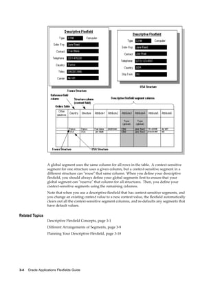 A global segment uses the same column for all rows in the table. A context-sensitive
segment for one structure uses a given column, but a context-sensitive segment in a
different structure can "reuse" that same column. When you deﬁne your descriptive
ﬂexﬁeld, you should always deﬁne your global segments ﬁrst to ensure that your
global segment can "reserve" that column for all structures. Then, you deﬁne your
context-sensitive segments using the remaining columns.
Note that when you use a descriptive ﬂexﬁeld that has context-sensitive segments, and
you change an existing context value to a new context value, the ﬂexﬁeld automatically
clears out all the context-sensitive segment columns, and re-defaults any segments that
have default values.
Related Topics
Descriptive Flexﬁeld Concepts, page 3-1
Different Arrangements of Segments, page 3-9
Planning Your Descriptive Flexﬁeld, page 3-18
3-4 Oracle Applications Flexelds Guide
 