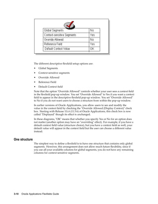 The different descriptive ﬂexﬁeld setup options are:
• Global Segments
• Context-sensitive segments
• Override Allowed
• Reference Field
• Default Context ﬁeld
Note that the option "Override Allowed" controls whether your user sees a context ﬁeld
in the ﬂexﬁeld pop-up window. You set "Override Allowed" to Yes if you want a context
ﬁeld to appear in the descriptive ﬂexﬁeld pop-up window. You set "Override Allowed"
to No if you do not want users to choose a structure from within the pop-up window.
In earlier versions of Oracle Applications, you allow users to see and modify the
value in the context ﬁeld by checking the "Override Allowed (Display Context)" check
box. Starting with Release 11i.6 (11.5.6) of Oracle Applications, this check box is now
called "Displayed" though its effect is unchanged.
In these diagrams, "OK" means that whether you specify Yes or No for an option does
not matter (another option may have an "overriding" effect). For example, if you have a
default context ﬁeld value (structure choice), but you have a context ﬁeld as well, your
default value will appear in the context ﬁeld but the user can choose a different value
instead.
One structure
The simplest way to deﬁne a ﬂexﬁeld is to have one structure that contains only global
segments. However, this arrangement does not allow much future ﬂexibility, since if
you use all your available columns for global segments, you do not have any remaining
columns for context-sensitive segments.
3-10 Oracle Applications Flexelds Guide
 
