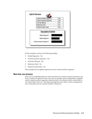 In this example, you have the following settings:
• Global Segments - Yes
• Context-sensitive segments - Yes
• Override Allowed - No
• Reference Field - No
• Default Context ﬁeld - Yes
This example has two global segments and one context-sensitive segment.
More than one structure
Once you’ve established that you need more than one (context-sensitive) structure, you
have a number of options for how you want to arrange various combinations of global
and/or context-sensitive segments, reference ﬁeld or no reference ﬁeld, context ﬁeld or
no context ﬁeld, and so on. The following diagrams show these various arrangements
(for a setup that uses two context-sensitive structures).
Planning and Dening Descriptive Flexelds 3-13
 