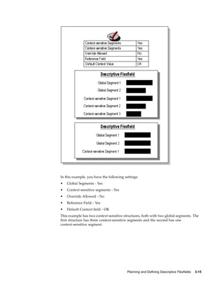 In this example, you have the following settings:
• Global Segments - Yes
• Context-sensitive segments - Yes
• Override Allowed - No
• Reference Field - Yes
• Default Context ﬁeld - OK
This example has two context-sensitive structures, both with two global segments. The
ﬁrst structure has three context-sensitive segments and the second has one
context-sensitive segment.
Planning and Dening Descriptive Flexelds 3-15
 