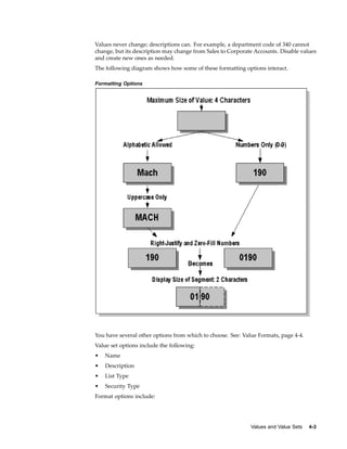 Values never change; descriptions can. For example, a department code of 340 cannot
change, but its description may change from Sales to Corporate Accounts. Disable values
and create new ones as needed.
The following diagram shows how some of these formatting options interact.
Formatting Options
You have several other options from which to choose. See: Value Formats, page 4-4.
Value set options include the following:
• Name
• Description
• List Type
• Security Type
Format options include:
Values and Value Sets 4-3
 