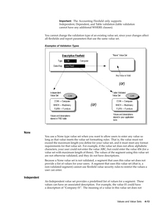 Important: The Accounting Flexﬁeld only supports
Independent, Dependent, and Table validation (table validation
cannot have any additional WHERE clauses).
You cannot change the validation type of an existing value set, since your changes affect
all ﬂexﬁelds and report parameters that use the same value set.
Examples of Validation Types
None
You use a None type value set when you want to allow users to enter any value so
long as that value meets the value set formatting rules. That is, the value must not
exceed the maximum length you deﬁne for your value set, and it must meet any format
requirements for that value set. For example, if the value set does not allow alphabetic
characters, your user could not enter the value ABC, but could enter the value 456 (for a
value set with maximum length of three). The values of the segment using this value set
are not otherwise validated, and they do not have descriptions.
Because a None value set is not validated, a segment that uses this value set does not
provide a list of values for your users. A segment that uses this value set (that is, a
non-validated segment) cannot use ﬂexﬁeld value security rules to restrict the values a
user can enter.
Independent
An Independent value set provides a predeﬁned list of values for a segment. These
values can have an associated description. For example, the value 01 could have
a description of "Company 01". The meaning of a value in this value set does not
Values and Value Sets 4-13
 