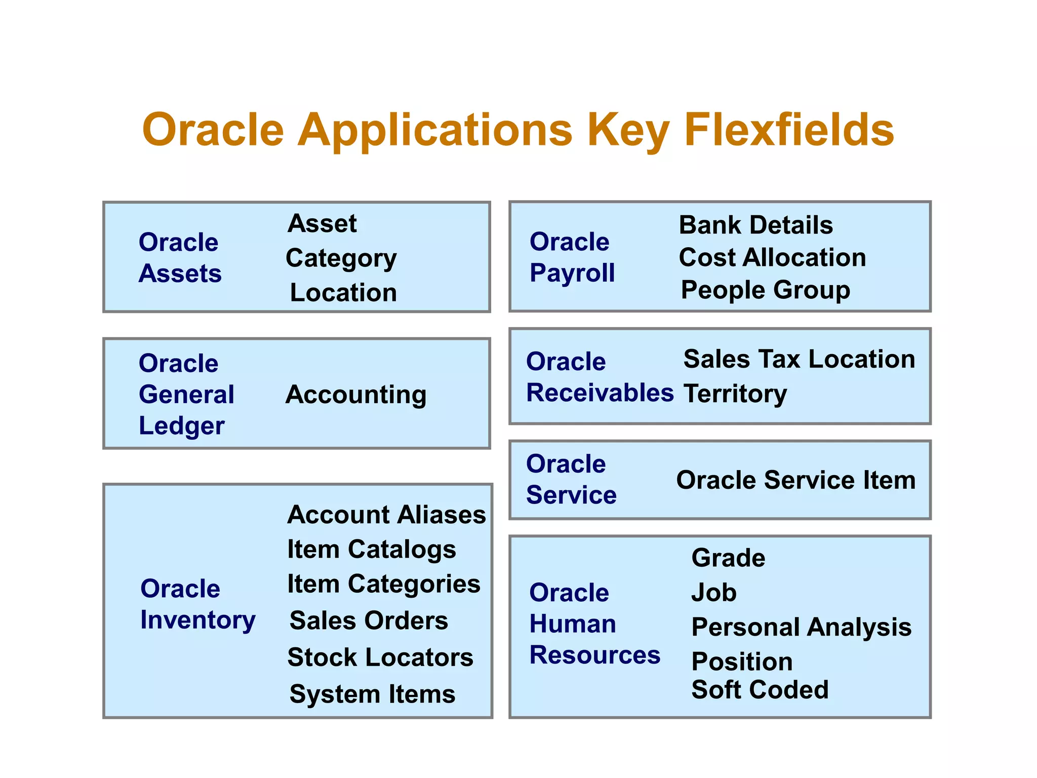 Oracle Applications Key Flexfields
Accounting
Category
Asset
Location
Oracle
Assets
Oracle
General
Ledger
Account Aliases
Item Catalogs
Item Categories
Sales Orders
Stock Locators
System Items
Oracle
Inventory
Bank Details
Cost Allocation
People Group
Oracle
Payroll
Grade
Job
Personal Analysis
Position
Soft Coded
Oracle
Human
Resources
Territory
Sales Tax Location
Oracle
Receivables
Oracle Service Item
Oracle
Service
 