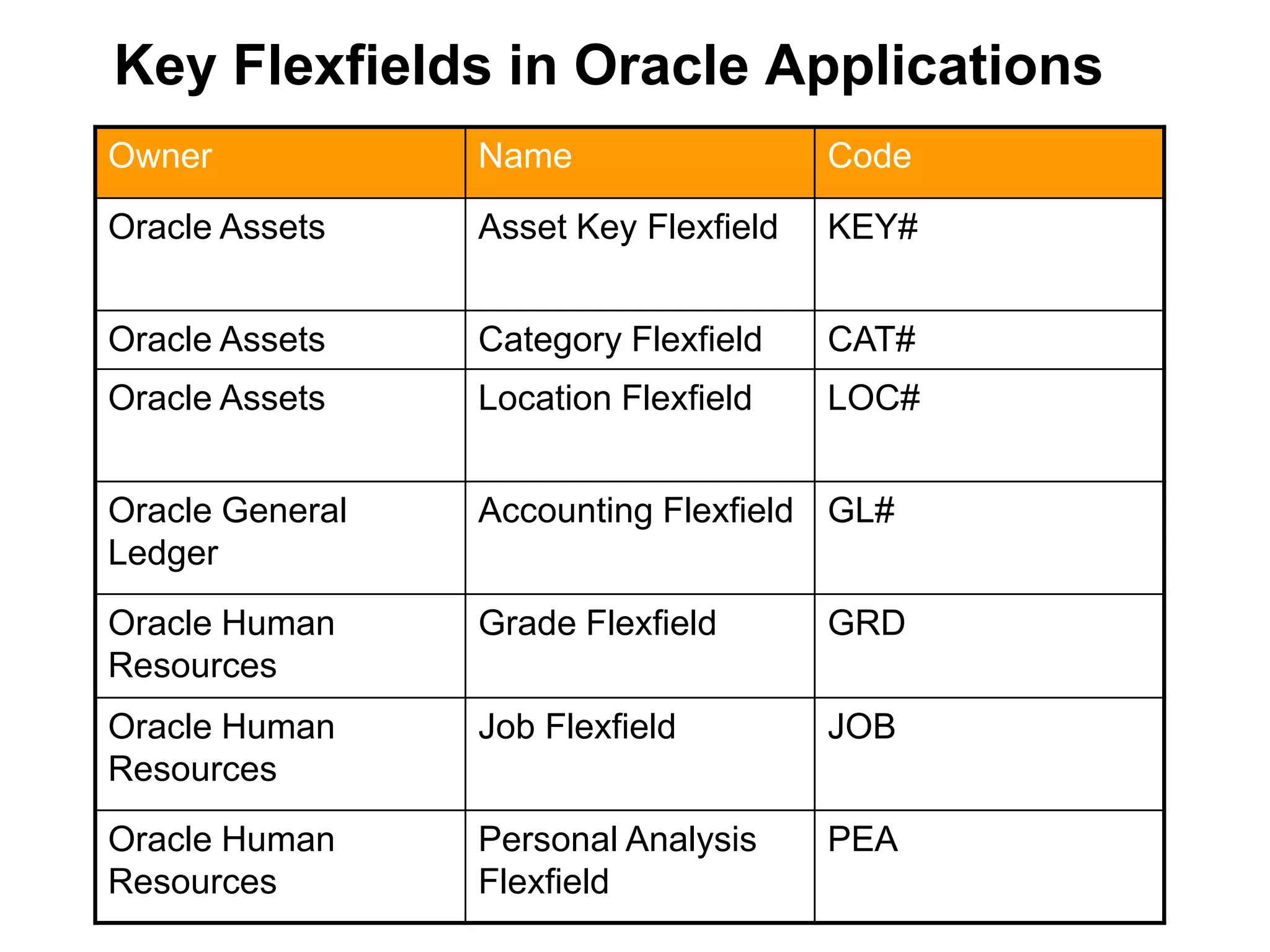 Key Flexfields in Oracle Applications
Owner Name Code
Oracle Assets Asset Key Flexfield KEY#
Oracle Assets Category Flexfield CAT#
Oracle Assets Location Flexfield LOC#
Oracle General
Ledger
Accounting Flexfield GL#
Oracle Human
Resources
Grade Flexfield GRD
Oracle Human
Resources
Job Flexfield JOB
Oracle Human
Resources
Personal Analysis
Flexfield
PEA
 