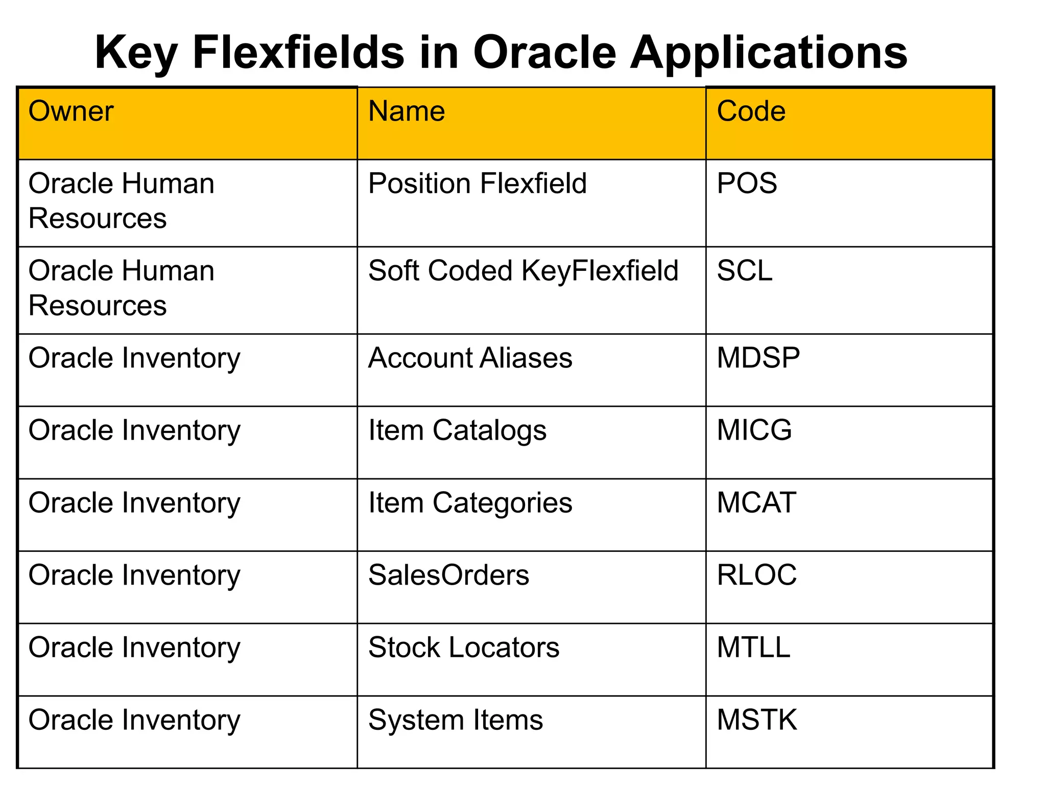 Owner Name Code
Oracle Human
Resources
Position Flexfield POS
Oracle Human
Resources
Soft Coded KeyFlexfield SCL
Oracle Inventory Account Aliases MDSP
Oracle Inventory Item Catalogs MICG
Oracle Inventory Item Categories MCAT
Oracle Inventory SalesOrders RLOC
Oracle Inventory Stock Locators MTLL
Oracle Inventory System Items MSTK
Key Flexfields in Oracle Applications
 