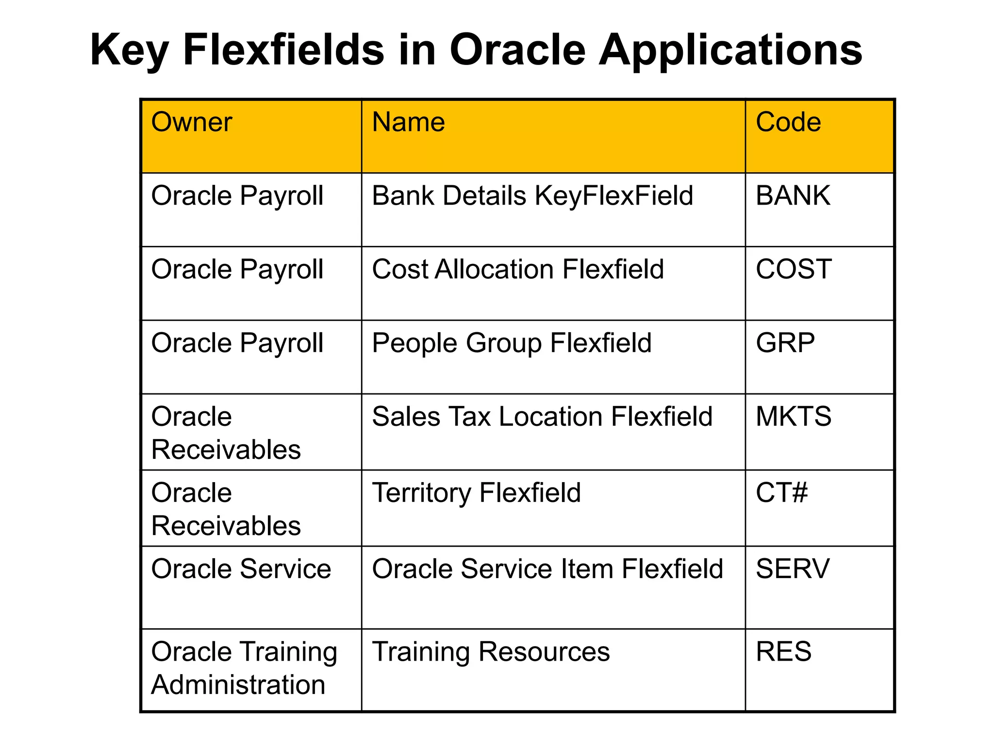 Owner Name Code
Oracle Payroll Bank Details KeyFlexField BANK
Oracle Payroll Cost Allocation Flexfield COST
Oracle Payroll People Group Flexfield GRP
Oracle
Receivables
Sales Tax Location Flexfield MKTS
Oracle
Receivables
Territory Flexfield CT#
Oracle Service Oracle Service Item Flexfield SERV
Oracle Training
Administration
Training Resources RES
Key Flexfields in Oracle Applications
 