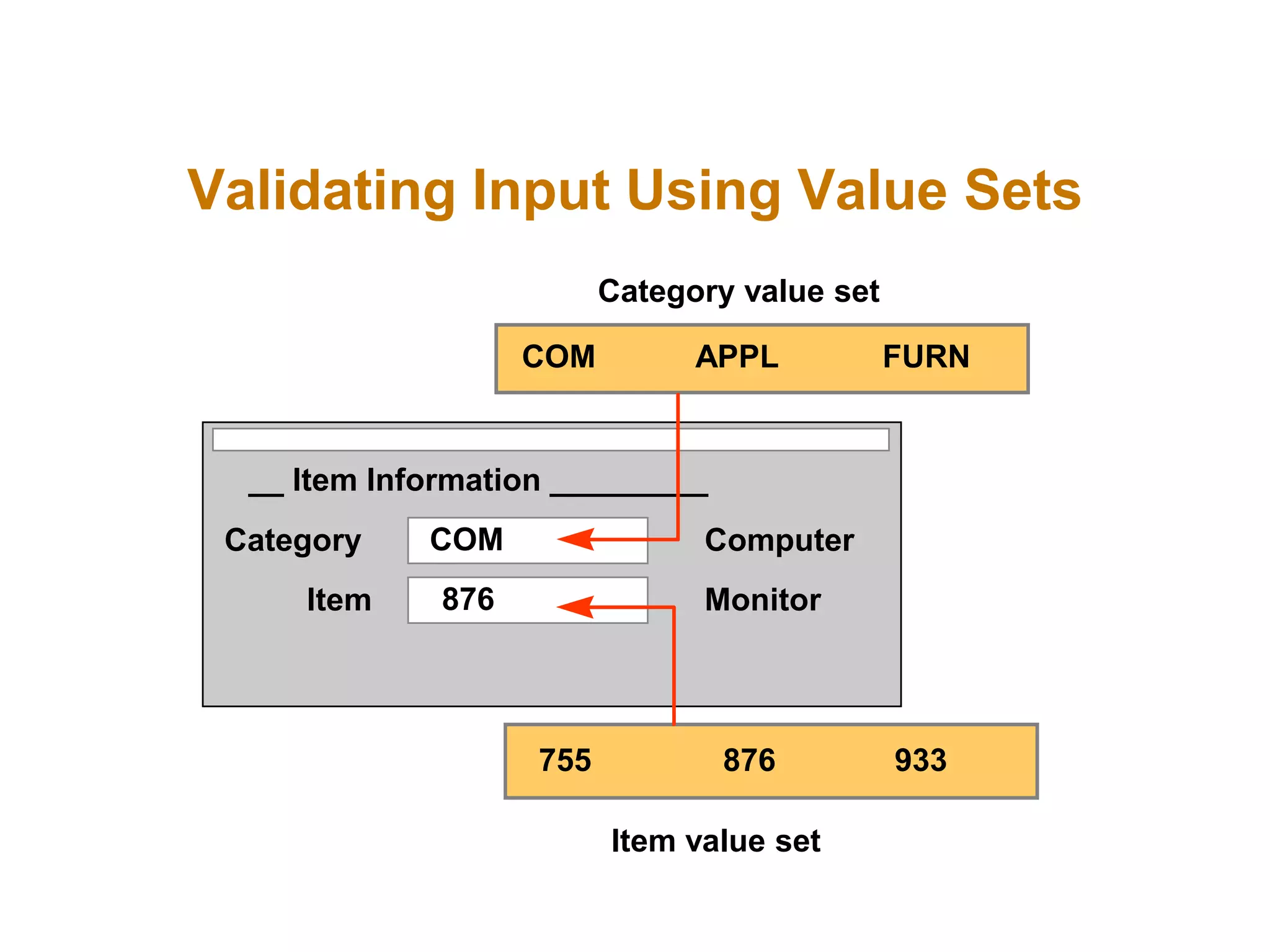 Validating Input Using Value Sets
__ Item Information _________
Category
Item
Computer
Monitor
COM
876
COM APPL FURN
Category value set
Item value set
876
755 933
 