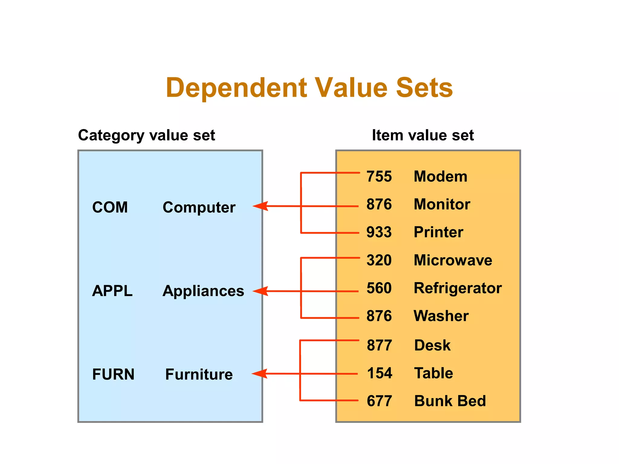 Dependent Value Sets
Category value set Item value set
COM Computer
APPL Appliances
FURN Furniture
755 Modem
876 Monitor
933 Printer
320 Microwave
560 Refrigerator
876 Washer
877 Desk
154 Table
677 Bunk Bed
 