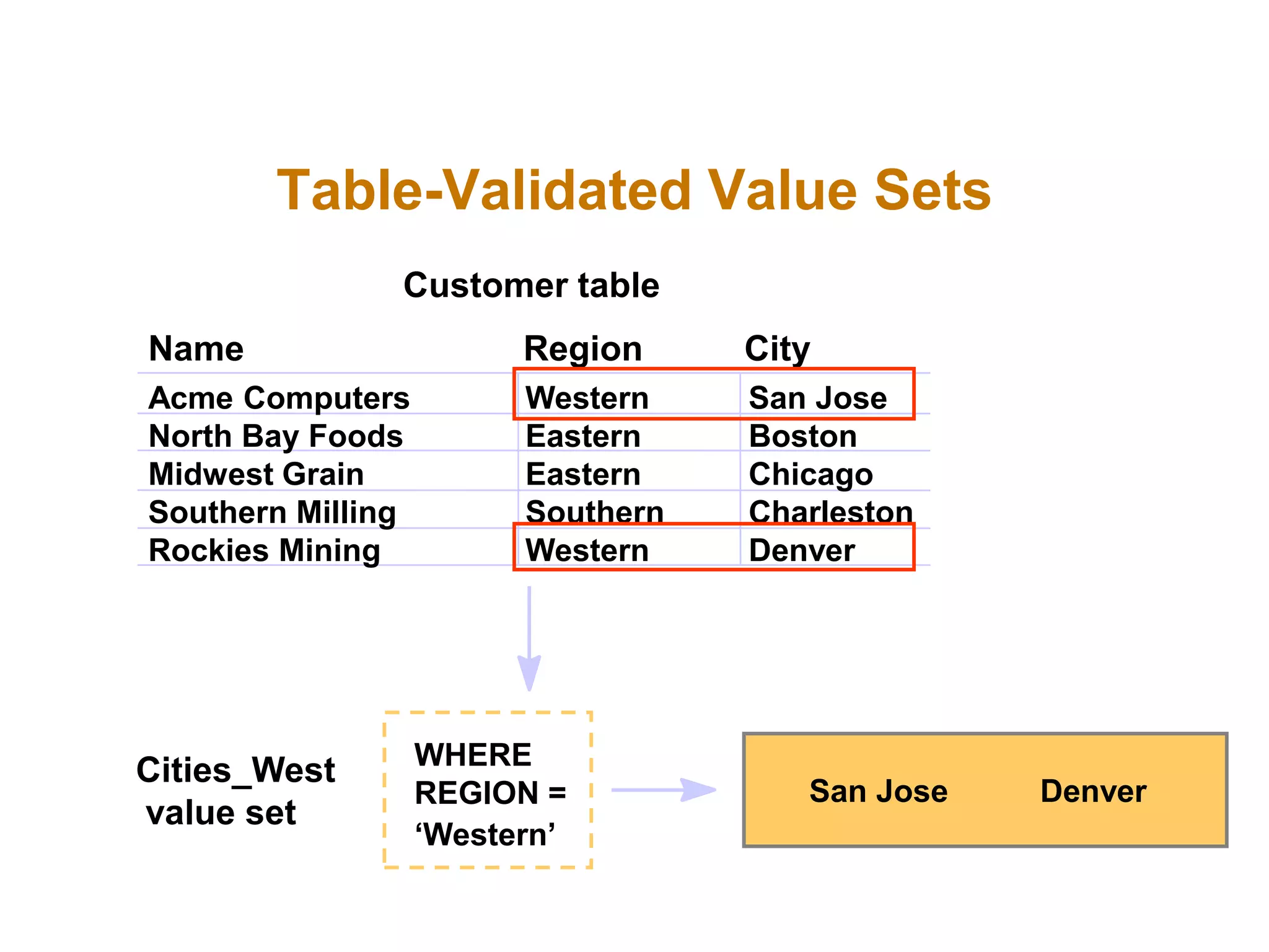 Table-Validated Value Sets
WHERE
REGION =
‘Western’
Cities_West
value set
Customer table
Acme Computers
North Bay Foods
Midwest Grain
Southern Milling
Rockies Mining
San Jose
Boston
Chicago
Charleston
Denver
Western
Eastern
Eastern
Southern
Western
Name City
Region
San Jose Denver
 
