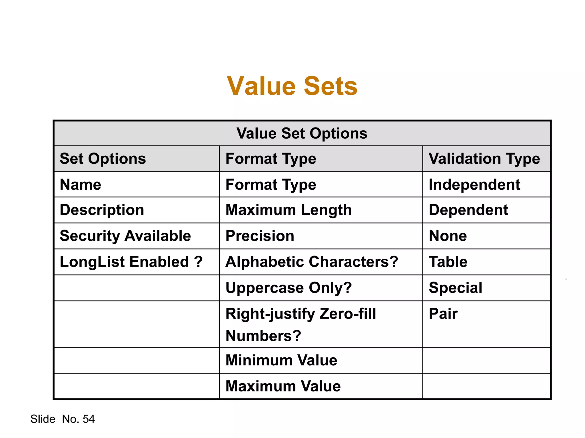 Slide No. 54
Value Sets
Value Set Options
Set Options Format Type Validation Type
Name Format Type Independent
Description Maximum Length Dependent
Security Available Precision None
LongList Enabled ? Alphabetic Characters? Table
Uppercase Only? Special
Right-justify Zero-fill
Numbers?
Pair
Minimum Value
Maximum Value
 