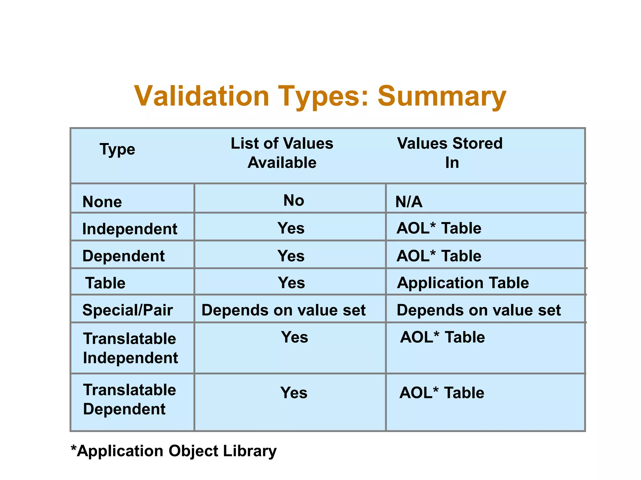 Validation Types: Summary
*Application Object Library
Type List of Values
Available
Values Stored
In
None
Table
Special/Pair
N/A
Depends on value set
No
Independent
Dependent
AOL* Table
AOL* Table
Yes
Yes
Yes Application Table
Translatable
Independent
Translatable
Dependent
AOL* Table
Yes
AOL* Table
Yes
Depends on value set
 