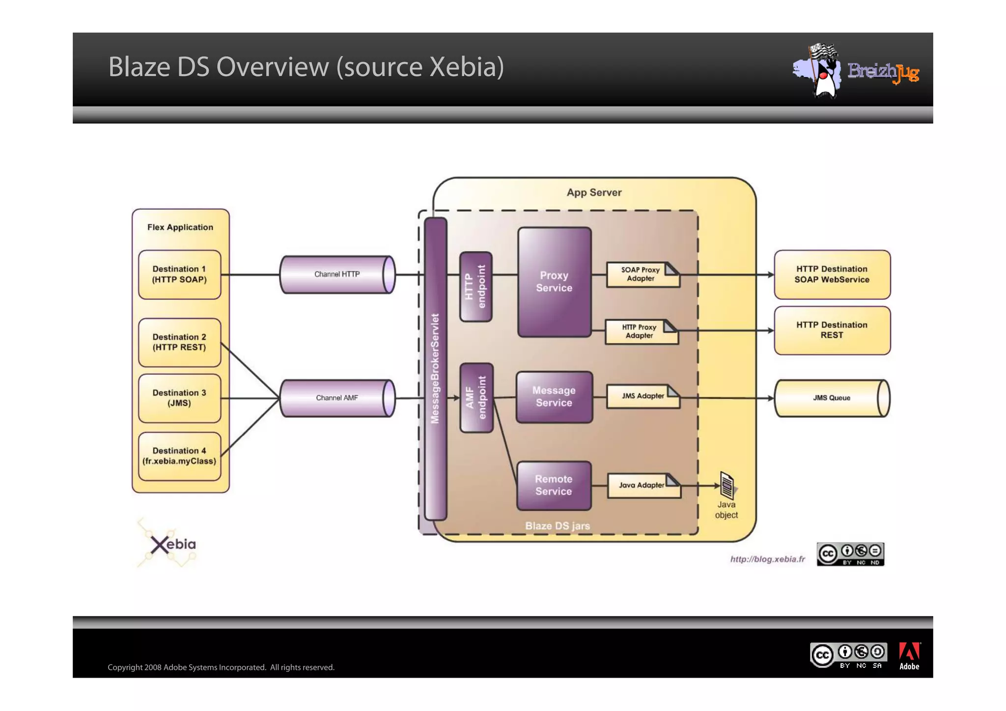 Flex For Java Architects Ledroff Breizh Jug V Blog Cc