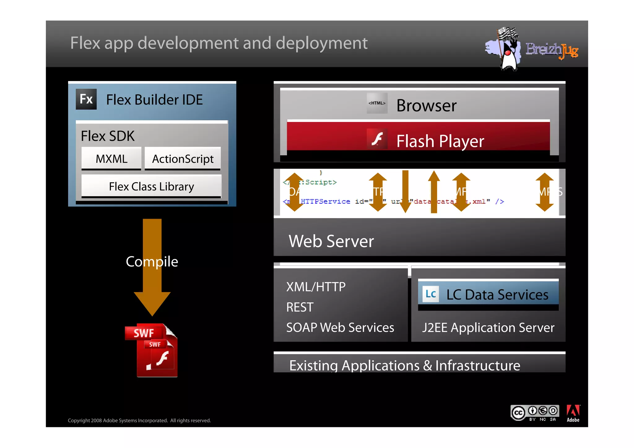 Flex For Java Architects Ledroff Breizh Jug V Blog Cc
