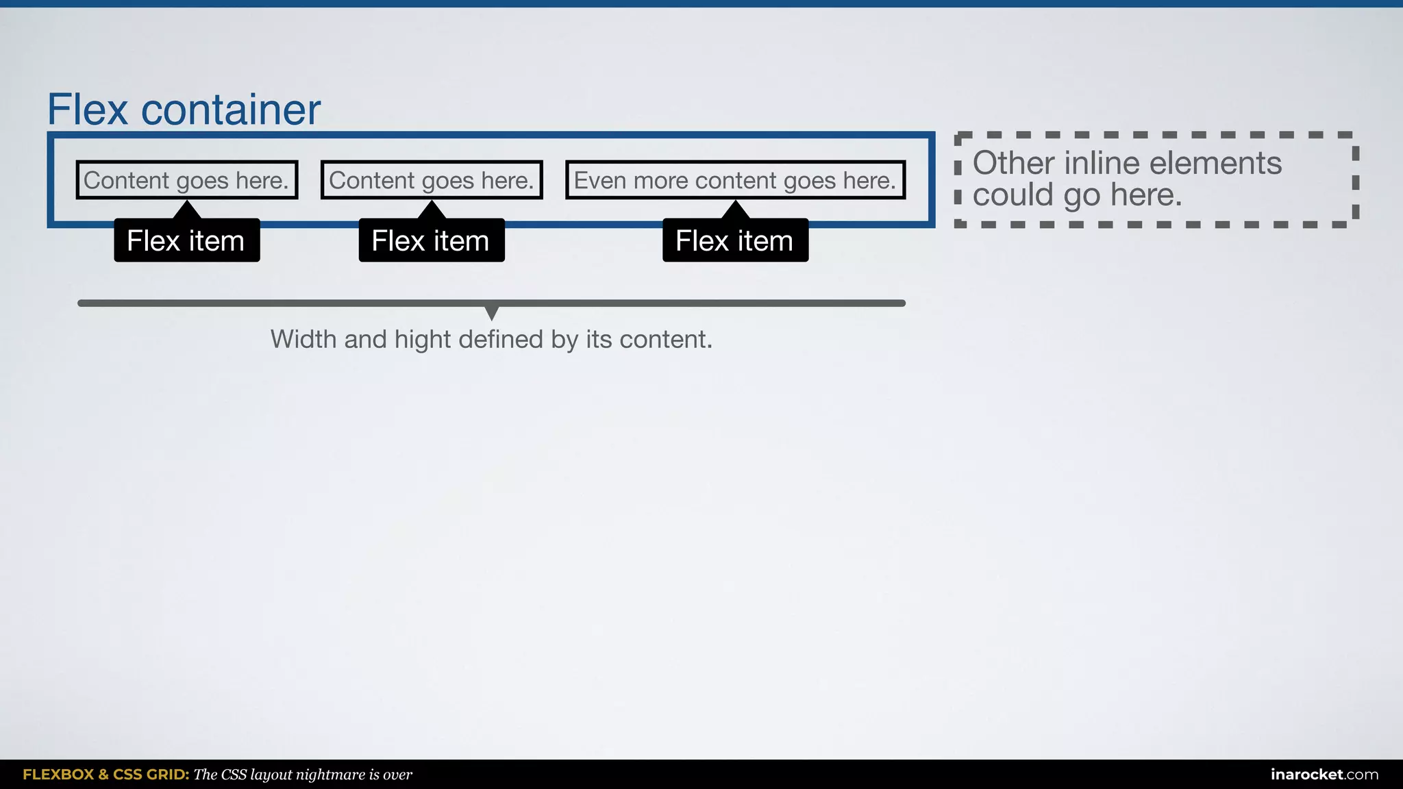 FLEXBOX & CSS GRID: The CSS layout nightmare is over inarocket.com
Content goes here. Content goes here. Even more content goes here.
Flex item
Flex container
Width and hight deﬁned by its content.
Flex item Flex item
Other inline elements 
could go here.
 