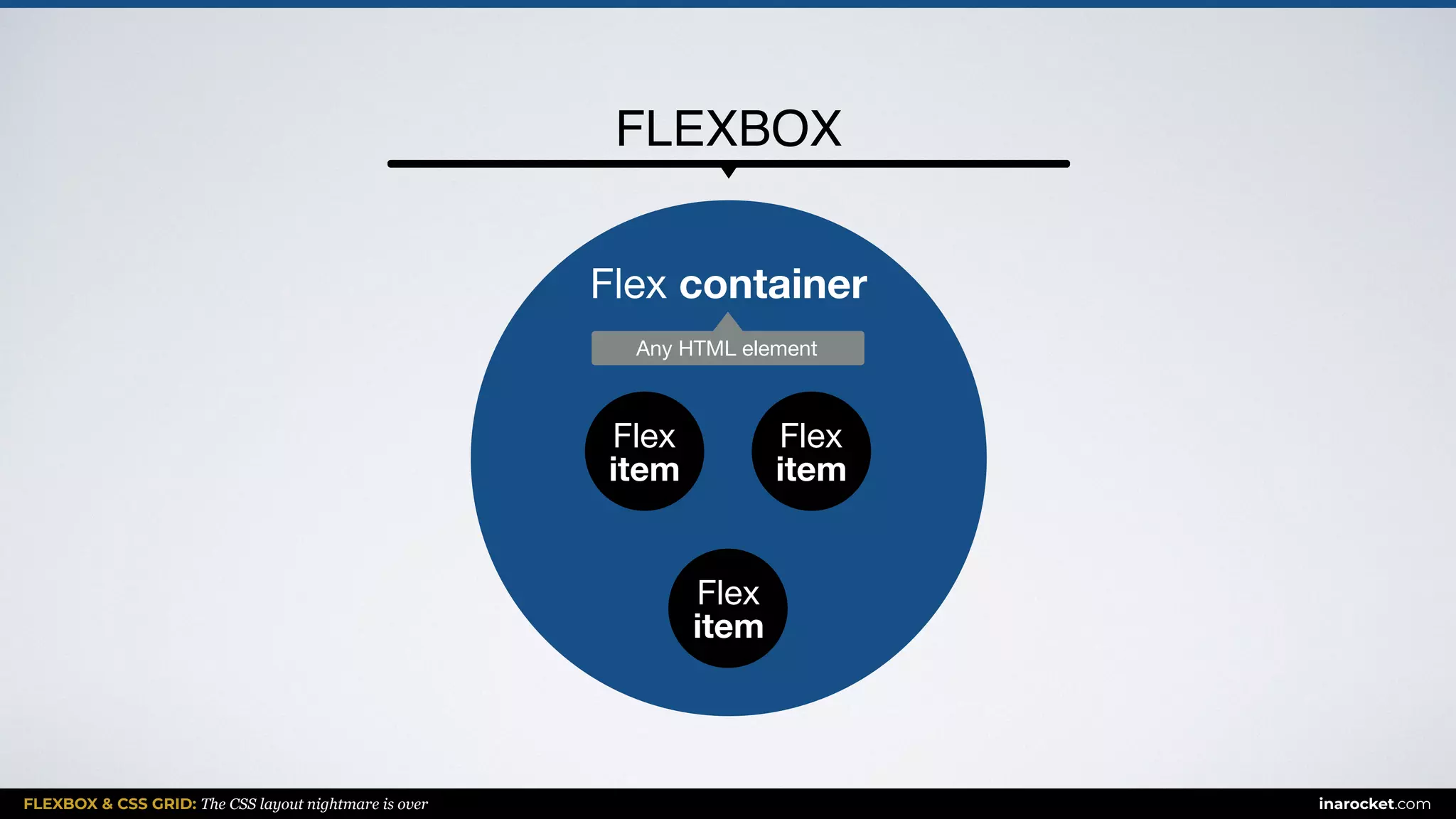 FLEXBOX & CSS GRID: The CSS layout nightmare is over inarocket.com
FLEXBOX
Flex container
Flex 
item
Flex 
item
Flex 
item
Any HTML element
 
