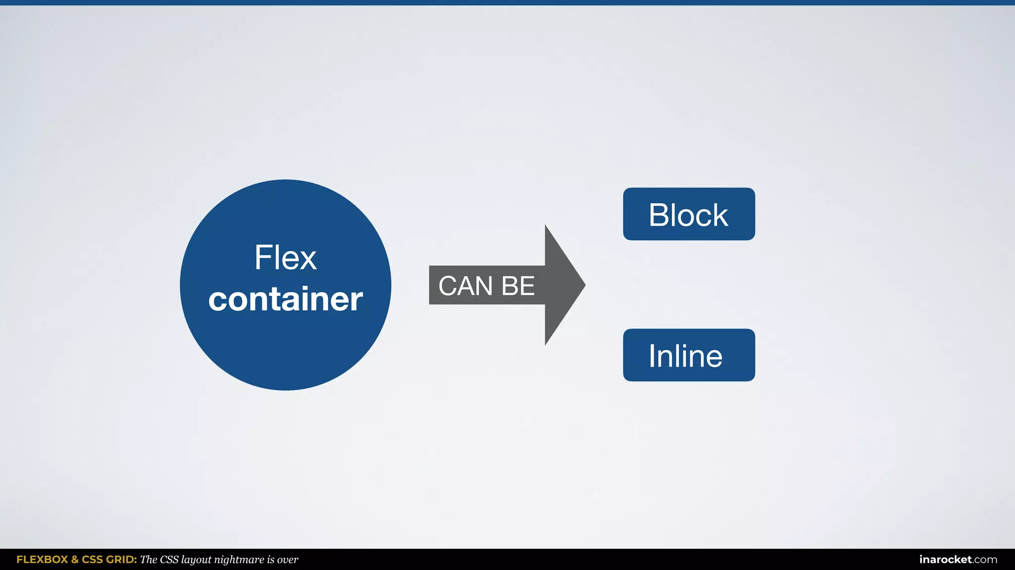 FLEXBOX & CSS GRID: The CSS layout nightmare is over inarocket.com
Flex 
container CAN BE
Block
Inline
 