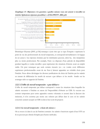 130
Graphique 11 : Réponses à la question « quelles raisons vous ont amené à travailler en
intérim ?(plusieurs réponses possibles) » (CSA-FPETT- 2003, p5)
Dominique Glayman [2005, p.156] remarque à juste titre que ce type d’enquête « représente le
point de vue des professionnels du travail temporaire, et correspond inévitablement à la logique
de cet acteur ». Les réponses données par les intérimaires peuvent, selon lui, être interprétées
plus ou moins positivement. Par exemple, l’item « je disposais d’une période de disponibilité
pendant laquelle je voulais travailler » peut représenter des situations d’attente avant un emploi
stable. On peut remarquer que seuls certains énoncés (ex : « je voulais avoir différentes
expériences professionnelles avant de me fixer ») laissent apparaître un véritable choix pour
l’intérim. Nous allons développer les diverses justifications du choix de l’intérim par les salariés
en tentant de différencier les motifs de recours « par défaut » et les motifs fondés sur les
avantages réels ou supposés de l’intérim.
3.2.1. L’offre de travail temporaire « par défaut »
L’offre de travail temporaire par défaut correspond à toutes les situations dans lesquelles les
salariés recourent à l’intérim en raison de l’impossibilité d’obtenir un CDI. Ce recours aux
contrats temporaires peut certes apparaître comme volontaire et assumé dans le discours des
intéressés, il n’en constitue pas moins une solution par défaut dans le sens où les salariés
concernés auraient accepté un CDI si celui-ci leur avait été proposé.
3.2.1.1. Le travail temporaire « faute de mieux »
On se trouve ici dans le cas de l’intérim contraint : les salariés s’inscrivent auprès d’une ETT car
ils ne peuvent pas obtenir d’emploi par d’autres méthodes.
 