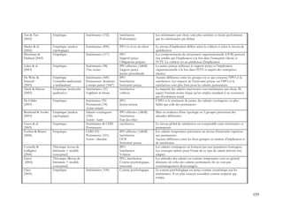 155
Tan & Tan
(2002)
Empirique Intérimaires (132) Satisfaction
Performance
Les intérimaires par choix sont plus satisfaits et moins performants
que les intérimaires par défaut
Marler & al.
(2002)
Empirique (analyse
typologique)
Intérimaires (890) IPO vis-à-vis du client Le niveau d’implication diffère selon la volition et selon le niveau de
qualification
Moorman &
Harland (2002)
Empirique Intérimaires (117) IPO
Support perçu
Obligations perçues
Les comportements de citoyenneté organisationnelle (OCB) peuvent
être prédits par l’implication à la fois dans l’entreprise cliente et
l’ETT. La volition est un prédicteur d’implication
Liden & al.
(2003)
Empirique Intérimaires (98)
Tous secteurs
IPO affective (A&M)
Support perçu
Justice procédurale
La justice perçue influence le support perçu et l’implication
organisationnelle à la fois dans l’ETT et auprès des entreprises
clientes
De Witte &
Näswall
(2003)
Empirique
Echantillon multisectoriel
et multinational
Intérimaires (449)
Permanents &salariés
à temps partiel (3447)
IPO
Satisfaction
Insécurité perçue
Aucune différence entre les groupes en ce qui concerne l’IPO et la
satisfaction. Les impacts de l’insécurité perçue sur l’IPO et la
satisfaction sont plus forts pour les salariés permanents.
Alach & Inkson
(2003)
Empirique (recherche
qualitative)
Intérimaires (31)
Employées de bureau
Satisfaction
volition
La majorité des salariés interviewés sont intérimaires par choix. Ils
jugent l’intérim moins risqué qu’un emploi standard et ne ressentent
pas d’isolement social
De Gilder
(2003)
Empirique Intérimaire (33)
Permanents (34)
Secteur tertiaire
IPO
Justice perçue
L’IPO et le sentiment de justice des salariés contingents est plus
faible que celle des permanents
Bernhard & Sverke
(2003)
Empirique (analyse
typologique)
Salariés contingents
(196)
Secteur : Santé
IPO affective (A&M)
Satisfaction
Etat des rôles
Mise en évidence d’une typologie en 5 groupes présentant des
attitudes différentes
Guest & al.
(2003)
Empirique Intérimaires & CDD
Permanents
satisfaction Le niveau global de satisfaction est comparable entre intérimaires et
permanents
Feather & Rauter
(2004)
Empirique CDD (53)
Permanents (101)
Secteur : éducation
IPO affective (A&M)
Satisfaction
OCB
Insécurité perçue
Les salariés temporaires présentent un niveau d’insécurité supérieur
aux permanents
Aucune différence entre les deux groupes en matière d’implication et
de satisfaction
Connelly &
Gallagher
(2004)
Théorique (revue de
littérature + modèle
conceptuel)
IPO
Satisfaction
Volition
Les salariés contingents ne forment pas une population homogène.
Les concepts utilisés pour l’étude de ce type de salarié doivent être
adaptés
Guest
(2005)
Théorique (Revue de
littérature + modèle
conceptuel)
IPO, Satisfaction
Contrat psychologique,
insécurité
Les attitudes des salariés en contrats temporaires sont en général
distinctes de celles des salariés permanents (ils ne sont pas
systématiquement désavantagés)
Claes
(2005)
Empirique Intérimaires (100) Contrat psychologique Le contrat psychologique est perçu comme asymétrique par les
intérimaires. Il est plus souvent considéré comme respecté que
rompu
 