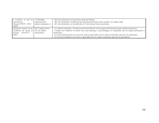 160
« L’intérim vu par les
intérimaires »
Enquête FPETT – BVA
(2006)
(“échantillon
représentatif de
salariés intérimaires »)
- 89% des intérimaires ont une bonne image de l’intérim
- 82% des intérimaires considèrent qu’un passage par l’intérim aide à accéder à un emploi stable
- 44% des intérimaires ont travaillé plus de 9 mois durant l’année précédente
Quatrième enquête sur les
conditions de travail en
Europe (FEACVT –
2007)
29733 salariés (dont
12% de salariés
temporaires)
- Les salariés temporaires s’estiment moins bien informés sur les risques professionnels que les salariés permanents
- L’impact des conditions de travail sur la santé physique et psychologique est comparable chez les salariés permanents et
temporaires
- Le niveau d’absentéisme pour raison de santé est plus faible chez les salariés temporaires que chez les permanents.
- Le niveau de satisfaction au travail est plus faible chez les salariés temporaires que chez les permanents.
 