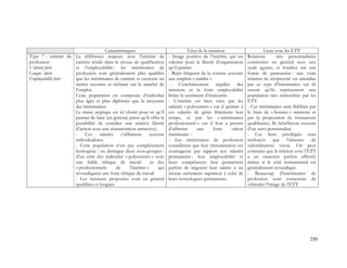 250
Caractéristiques Vécu de la situation Liens avec les ETT
Type 7 : intérim de
profession
Volition forte
Longue durée
Employabilité forte
La différence majeure avec l’intérim de
carrière réside dans le niveau de qualification
et l’employabilité : les intérimaires de
profession sont généralement plus qualifiés
que les intérimaires de carrière et exercent un
métier reconnu et réclamé sur le marché de
l’emploi.
Cette population est composée d’individus
plus âgés et plus diplômés que la moyenne
des intérimaires.
Le statut atypique est ici choisi pour ce qu’il
permet de faire (en général, parce qu’il offre la
possibilité de concilier une relative liberté
d’action avec une rémunération attractive).
- Ces salariés s’affirment souvent
individualistes.
- Cette population n’est pas complètement
homogène : on distingue deux sous-groupes :
d’un côté des individus « polycentrés » avec
une faible éthique de travail et des
« professionnels de l’intérim » qui
revendiquent une forte éthique du travail
- Les missions proposées sont en général
qualifiées et longues.
- Image positive de l’intérim, qui est
valorisé pour la liberté d’organisation
qu’il permet.
- Rejet fréquent de la routine associée
aux emplois « stables »
- L’enchaînement régulier des
missions et la forte employabilité
limite le sentiment d’insécurité.
- L’intérim est bien vécu par les
salariés « polycentrés » car il permet à
ces salariés de gérer librement leur
temps, et par les « intérimaires
professionnels » car il leur a permis
d’affirmer une forte valeur
intérimaire :
- Les intérimaires de profession
considèrent que leur rémunération est
avantageuse par rapport aux salariés
permanents : leur employabilité et
leurs compétences leur permettent
parfois de négocier leur salaire à un
niveau nettement supérieur à celui de
leurs homologues permanents.
Relations très personnalisées
construites en général avec une
seule agence, et fondées sur une
forme de partenariat : une vraie
relation de réciprocité est attendue
par ce type d’intérimaires car ils
savent qu’ils représentent une
population très recherchée par les
ETT.
- Ces intérimaires sont fidélisés par
le biais de « bonnes » missions et
par la proposition de formations
qualifiantes. Ils bénéficient souvent
d’un suivi personnalisé.
- Ces liens privilégiés sont
renforcés par l’absence de
subordination vécue. On peut
constater que la relation avec l’ETT
a un caractère parfois affectif,
même si le côté instrumental est
généralement revendiqué.
- Beaucoup d’intérimaires de
profession sont conscients de
véhiculer l’image de l’ETT
 